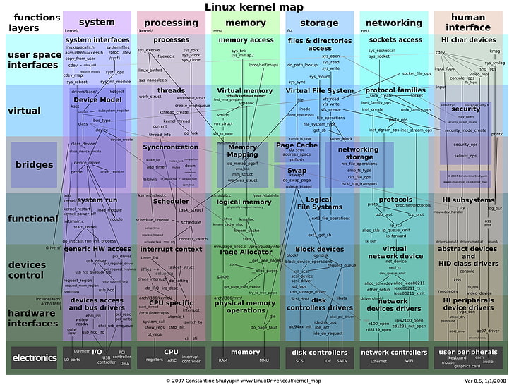 linux infographics kernel 2048x1536  Technology Linux HD Art