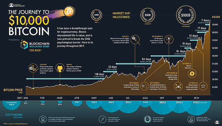 bitcoin, cash, coins, computer, digital, internet, money, technics