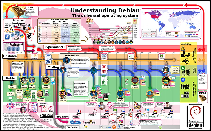 Understanding Debian chart, Linux, operating system, computer