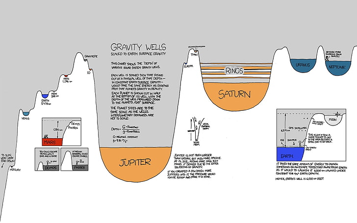 gravity wells, knowledge, xkcd, science, space, planet, diagrams