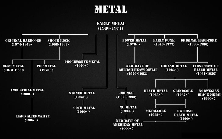 Early Metal chart, metal music, infographics, business, diagram