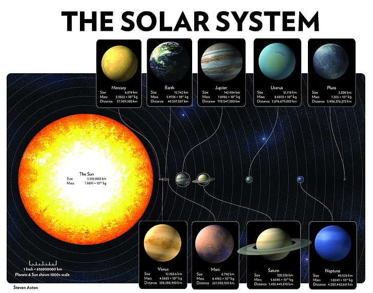 sun outer space solar system planets infographics 6300x4950  Space Planets HD Art
