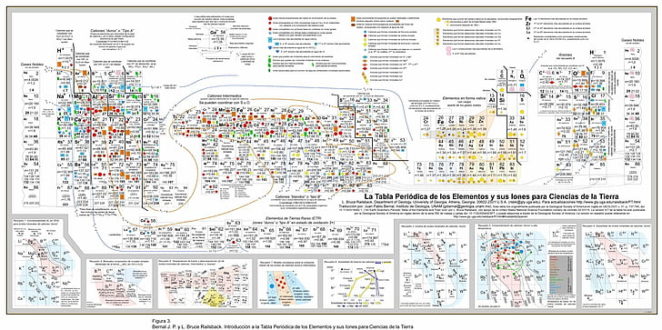 Misc, Unknown, Periodic Table Of Elements