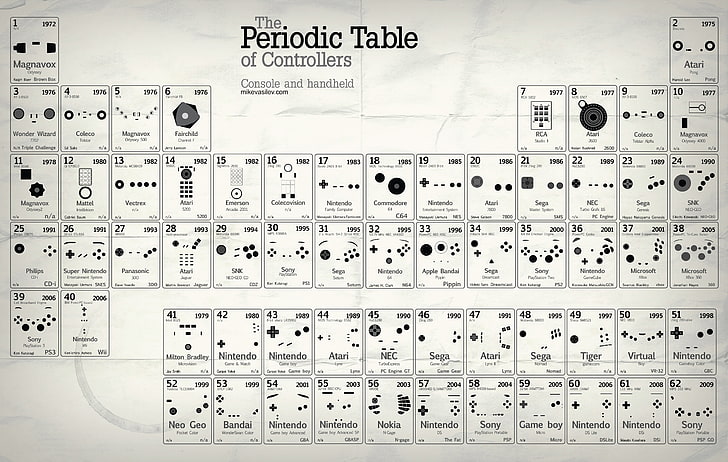 The Periodic table illustration, button, joystick, console, controller
