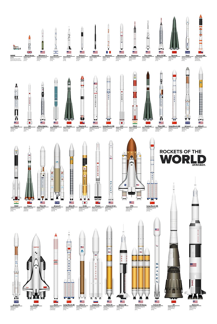 Rockets of the World chart, white background, spaceship, USA