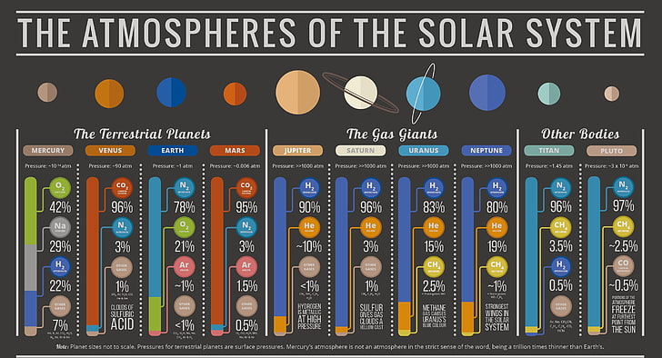 the Atmospheres of the Solar System chart, information, gases