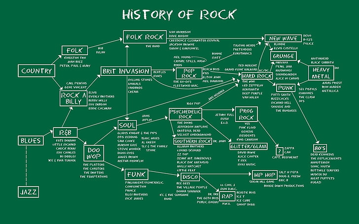 History of Rock diagram, anime, map, music, infographics, blues rock