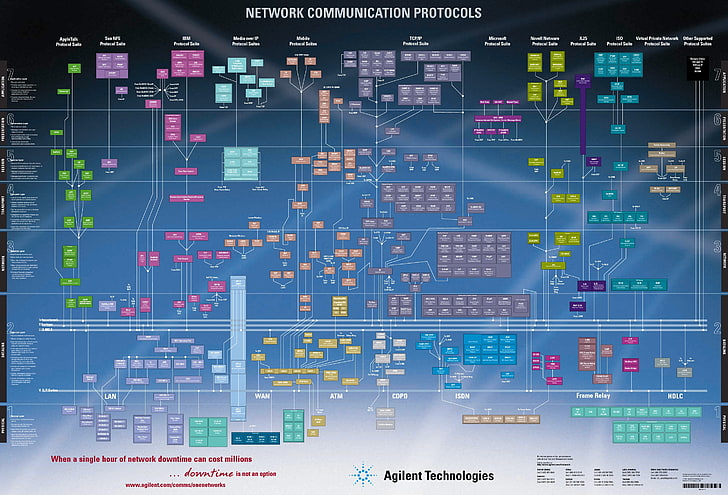 Network Communication Protocols poster, infographics, technology